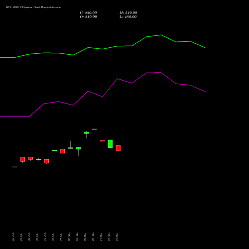 MCX 2000 CE (CALL) 30 March 2026 options price chart analysis Multi Commodity Exchange of India Limited 