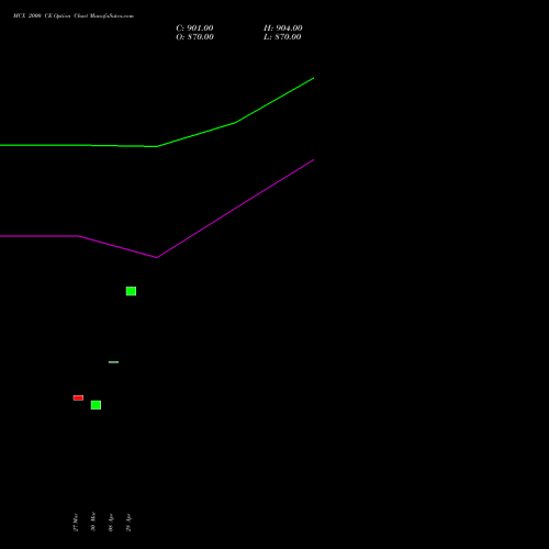 MCX 2000 CE (CALL) 28 April 2026 options price chart analysis Multi Commodity Exchange of India Limited 
