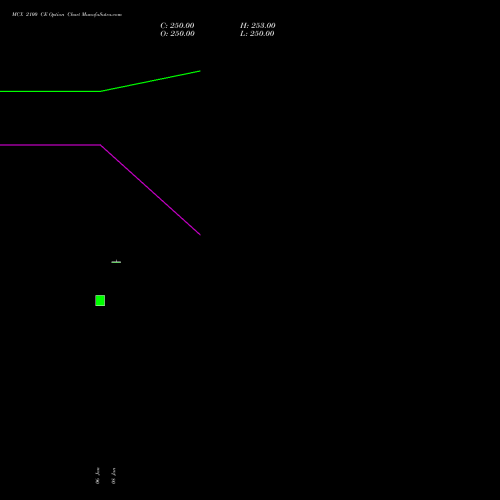 MCX 2100 CE (CALL) 24 February 2026 options price chart analysis Multi Commodity Exchange of India Limited 