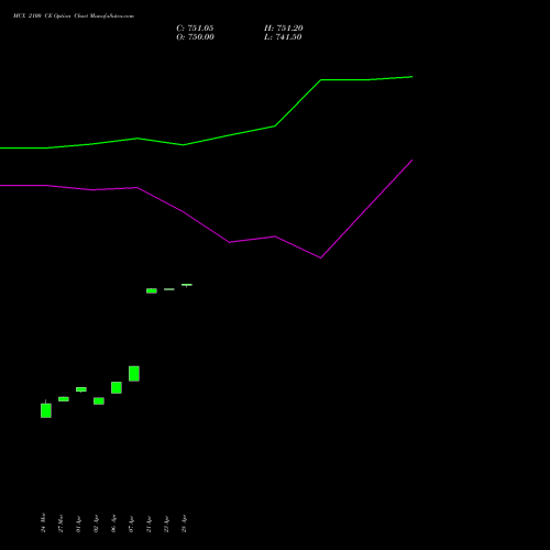 MCX 2100 CE (CALL) 28 April 2026 options price chart analysis Multi Commodity Exchange of India Limited 