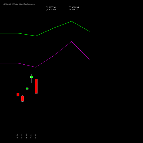 MCX 2140 CE (CALL) 27 January 2026 options price chart analysis Multi Commodity Exchange of India Limited 