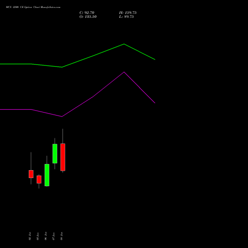MCX 2200 CE (CALL) 27 January 2026 options price chart analysis Multi Commodity Exchange of India Limited 