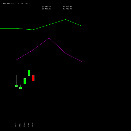 MCX 2200 CE (CALL) 24 February 2026 options price chart analysis Multi Commodity Exchange of India Limited 