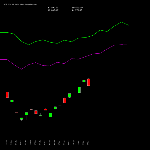 MCX 2200 CE (CALL) 28 April 2026 options price chart analysis Multi Commodity Exchange of India Limited 