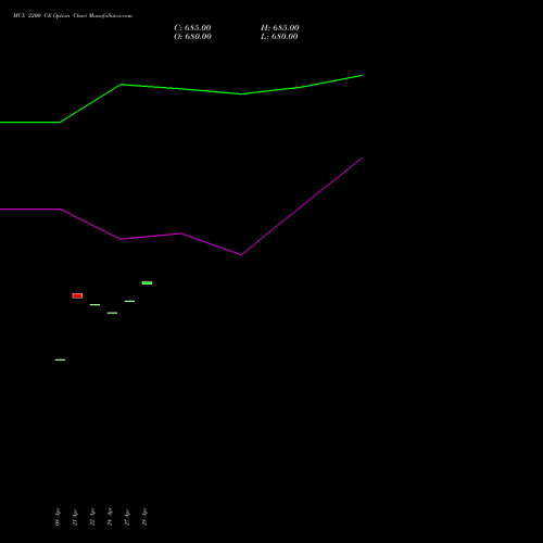 MCX 2200 CE (CALL) 26 May 2026 options price chart analysis Multi Commodity Exchange of India Limited 