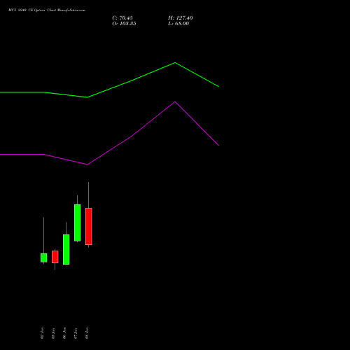 MCX 2240 CE (CALL) 27 January 2026 options price chart analysis Multi Commodity Exchange of India Limited 