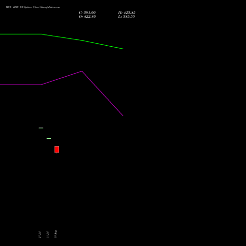 MCX 2250 CE (CALL) 25 August 2026 options price chart analysis Multi Commodity Exchange of India Limited 