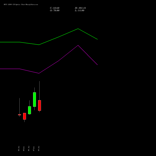 MCX 2280 CE (CALL) 27 January 2026 options price chart analysis Multi Commodity Exchange of India Limited 