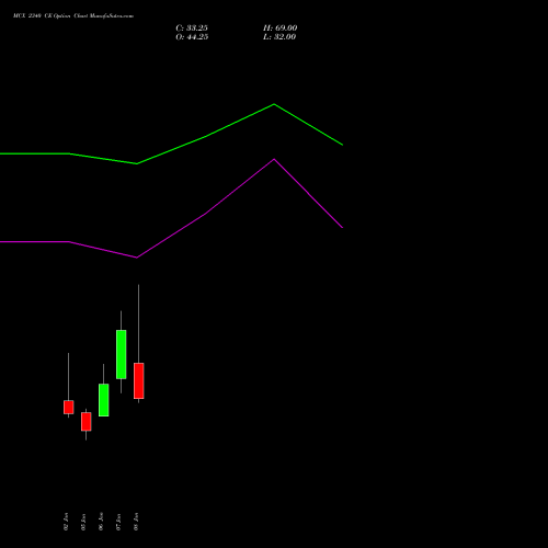 MCX 2340 CE (CALL) 27 January 2026 options price chart analysis Multi Commodity Exchange of India Limited 