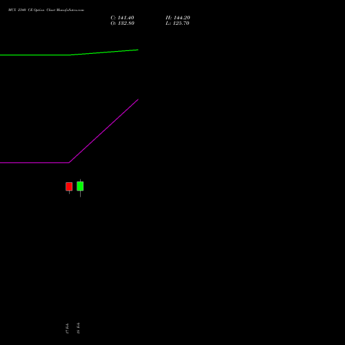 MCX 2340 CE (CALL) 30 March 2026 options price chart analysis Multi Commodity Exchange of India Limited 