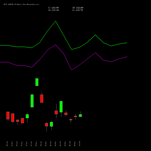 MCX 2420.00 CE (CALL) 24 February 2026 options price chart analysis Multi Commodity Exchange of India Limited 