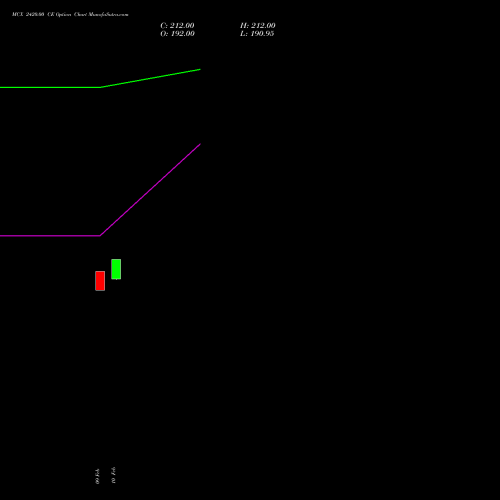 MCX 2420.00 CE (CALL) 30 March 2026 options price chart analysis Multi Commodity Exchange of India Limited 