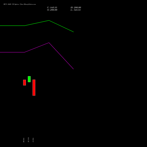 MCX 2420 CE (CALL) 30 March 2026 options price chart analysis Multi Commodity Exchange of India Limited 