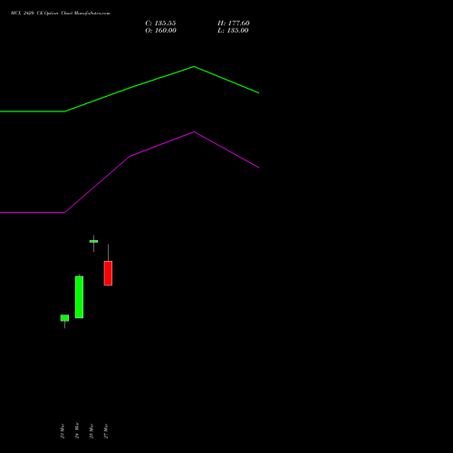 MCX 2420 CE (CALL) 28 April 2026 options price chart analysis Multi Commodity Exchange of India Limited 