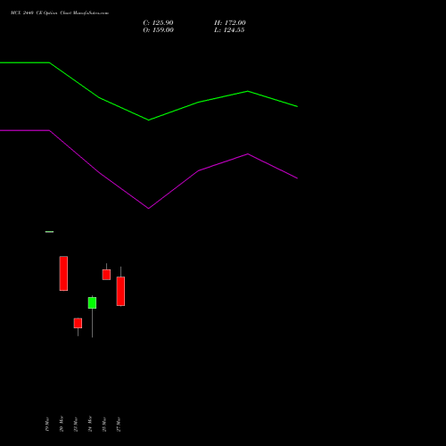 MCX 2440 CE (CALL) 28 April 2026 options price chart analysis Multi Commodity Exchange of India Limited 