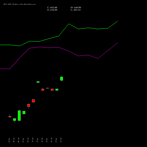 MCX 2450 CE (CALL) 28 April 2026 options price chart analysis Multi Commodity Exchange of India Limited 