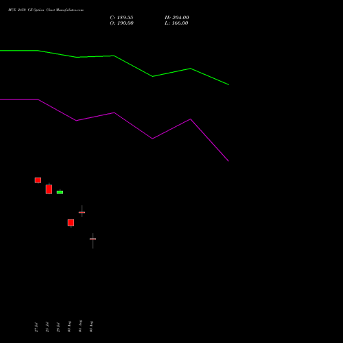 MCX 2450 CE (CALL) 25 August 2026 options price chart analysis Multi Commodity Exchange of India Limited 