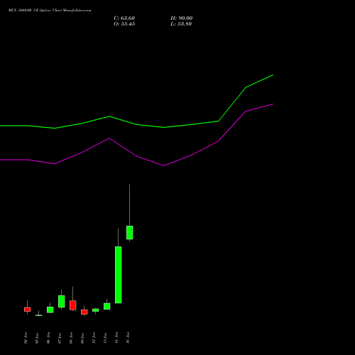 MCX 2460.00 CE (CALL) 27 January 2026 options price chart analysis Multi Commodity Exchange of India Limited 