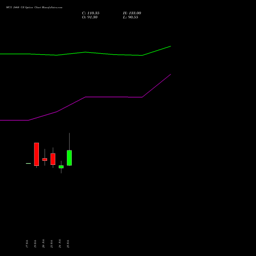 MCX 2460 CE (CALL) 30 March 2026 options price chart analysis Multi Commodity Exchange of India Limited 