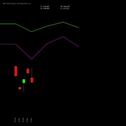 MCX 2460 CE (CALL) 28 April 2026 options price chart analysis Multi Commodity Exchange of India Limited 