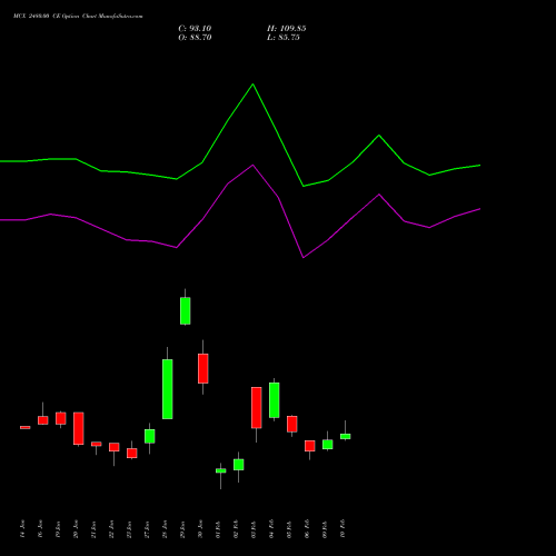 MCX 2480.00 CE (CALL) 24 February 2026 options price chart analysis Multi Commodity Exchange of India Limited 