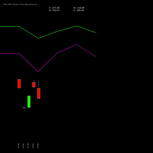 MCX 2480 CE (CALL) 28 April 2026 options price chart analysis Multi Commodity Exchange of India Limited 