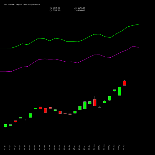 MCX 2500.00 CE (CALL) 26 May 2026 options price chart analysis Multi Commodity Exchange of India Limited 