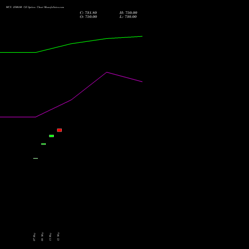 MCX 2500.00 CE (CALL) 30 June 2026 options price chart analysis Multi Commodity Exchange of India Limited 