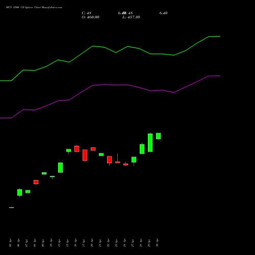 MCX 2500 CE (CALL) 26 May 2026 options price chart analysis Multi Commodity Exchange of India Limited 
