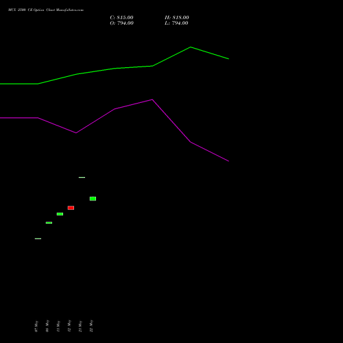 MCX 2500 CE (CALL) 30 June 2026 options price chart analysis Multi Commodity Exchange of India Limited 