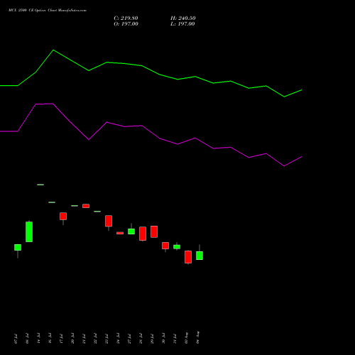 MCX 2500 CE (CALL) 25 August 2026 options price chart analysis Multi Commodity Exchange of India Limited 
