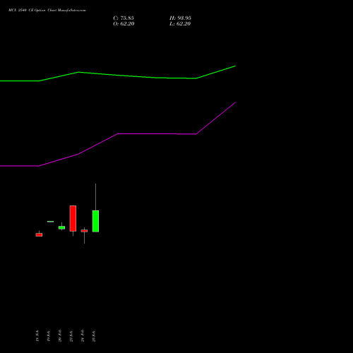 MCX 2540 CE (CALL) 30 March 2026 options price chart analysis Multi Commodity Exchange of India Limited 