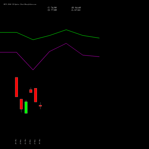 MCX 2540 CE (CALL) 28 April 2026 options price chart analysis Multi Commodity Exchange of India Limited 