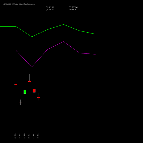 MCX 2560 CE (CALL) 28 April 2026 options price chart analysis Multi Commodity Exchange of India Limited 