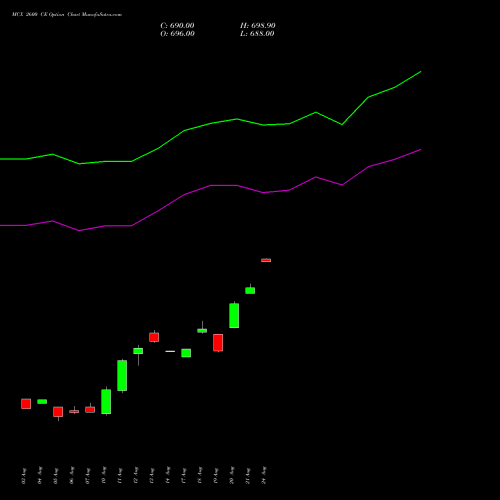 MCX 2600 CE (CALL) 29 September 2026 options price chart analysis Multi Commodity Exchange of India Limited 