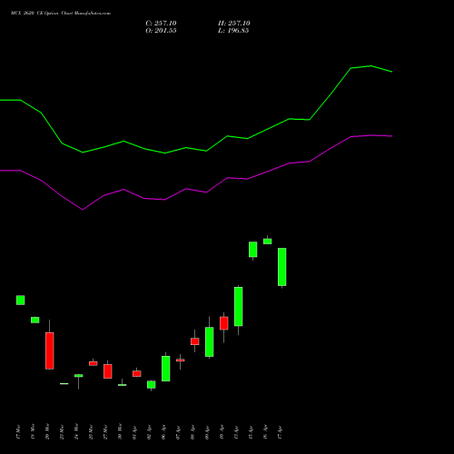 MCX 2620 CE (CALL) 28 April 2026 options price chart analysis Multi Commodity Exchange of India Limited 