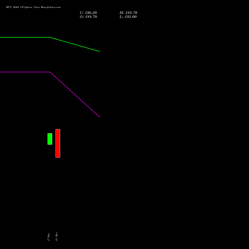 MCX 2640 CE (CALL) 28 April 2026 options price chart analysis Multi Commodity Exchange of India Limited 