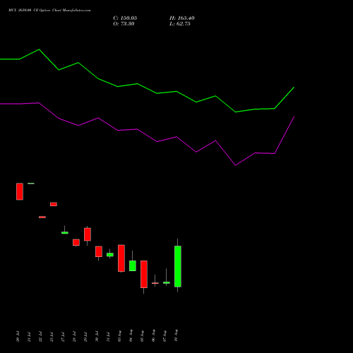 MCX 2650.00 CE (CALL) 25 August 2026 options price chart analysis Multi Commodity Exchange of India Limited 