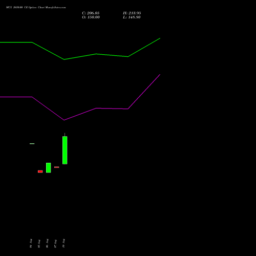 MCX 2650.00 CE (CALL) 29 September 2026 options price chart analysis Multi Commodity Exchange of India Limited 