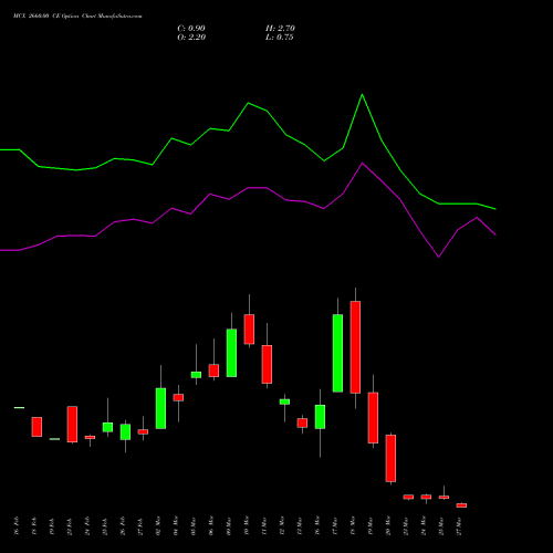 MCX 2660.00 CE (CALL) 30 March 2026 options price chart analysis Multi Commodity Exchange of India Limited 