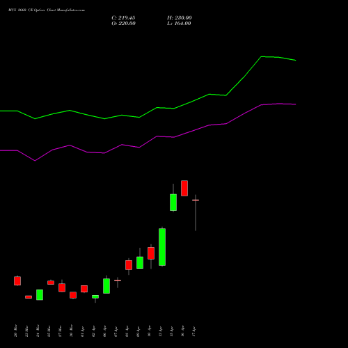 MCX 2660 CE (CALL) 28 April 2026 options price chart analysis Multi Commodity Exchange of India Limited 