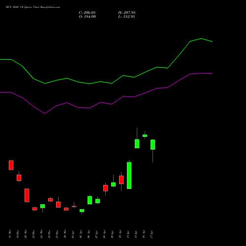 MCX 2680 CE (CALL) 28 April 2026 options price chart analysis Multi Commodity Exchange of India Limited 