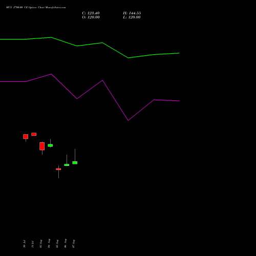 MCX 2700.00 CE (CALL) 29 September 2026 options price chart analysis Multi Commodity Exchange of India Limited 