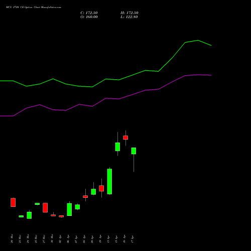 MCX 2720 CE (CALL) 28 April 2026 options price chart analysis Multi Commodity Exchange of India Limited 
