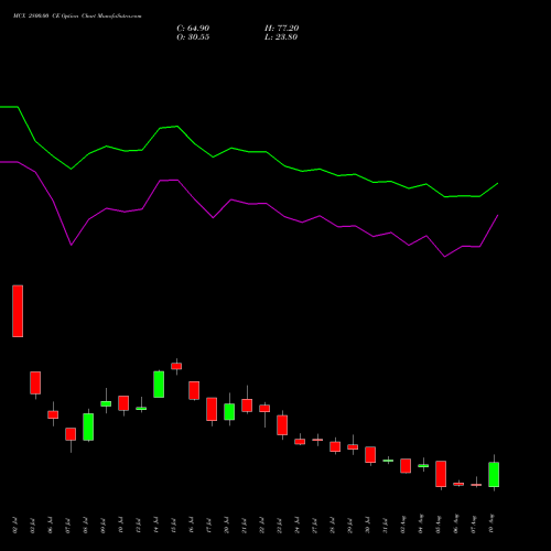 MCX 2800.00 CE (CALL) 25 August 2026 options price chart analysis Multi Commodity Exchange of India Limited 
