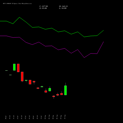 MCX 2800.00 CE (CALL) 29 September 2026 options price chart analysis Multi Commodity Exchange of India Limited 