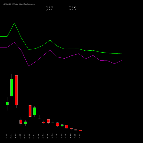 MCX 2800 CE (CALL) 24 February 2026 options price chart analysis Multi Commodity Exchange of India Limited 