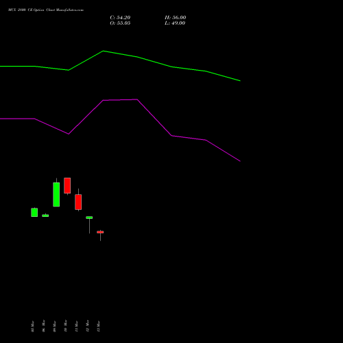 MCX 2800 CE (CALL) 28 April 2026 options price chart analysis Multi Commodity Exchange of India Limited 