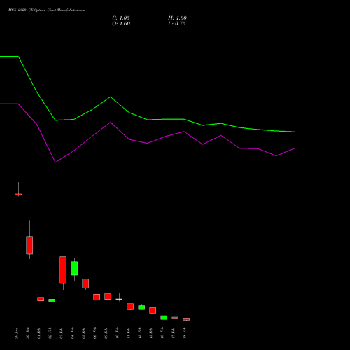 MCX 2820 CE (CALL) 24 February 2026 options price chart analysis Multi Commodity Exchange of India Limited 