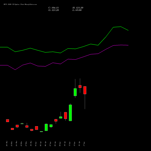MCX 2820 CE (CALL) 28 April 2026 options price chart analysis Multi Commodity Exchange of India Limited 